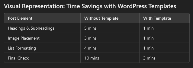 WordPress post templates visual representation