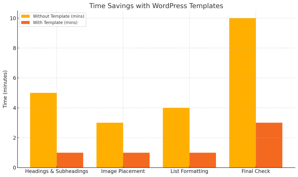 Time Savings with WordPress post templates