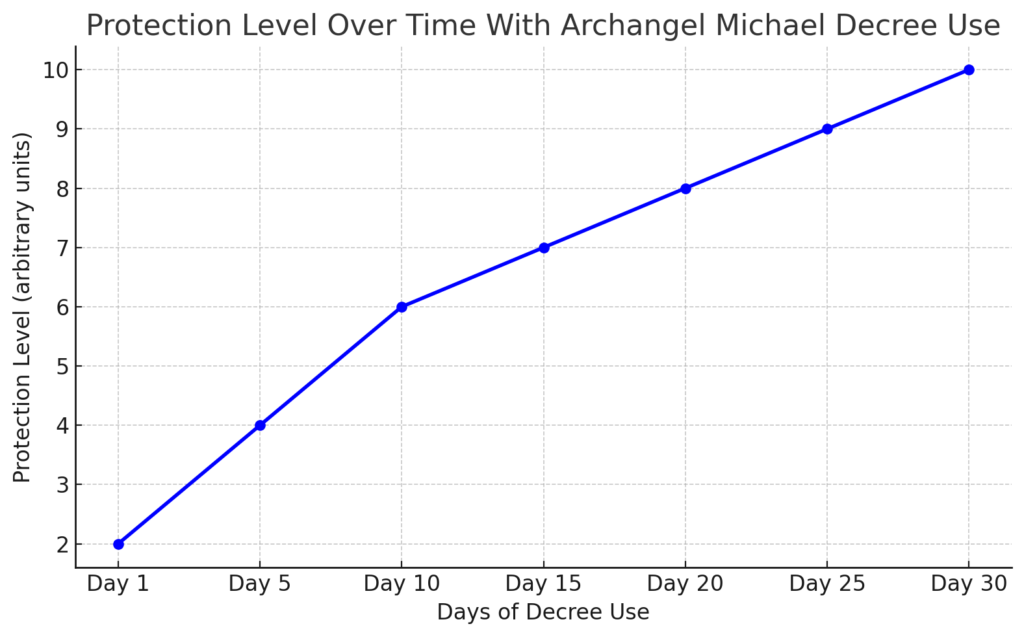 graph of decree use frequency