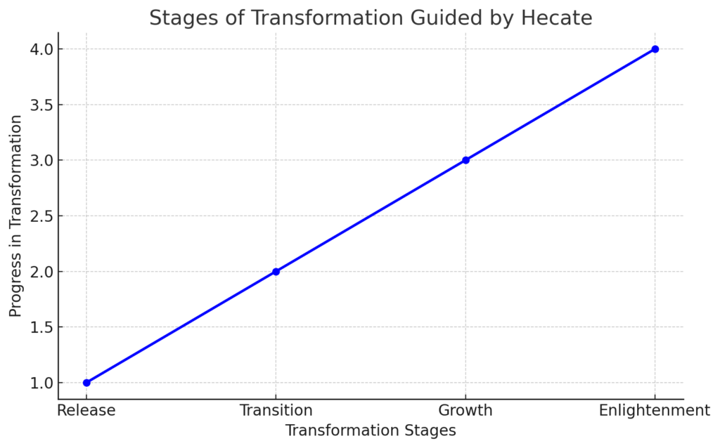 stages of transformation guided by hecate