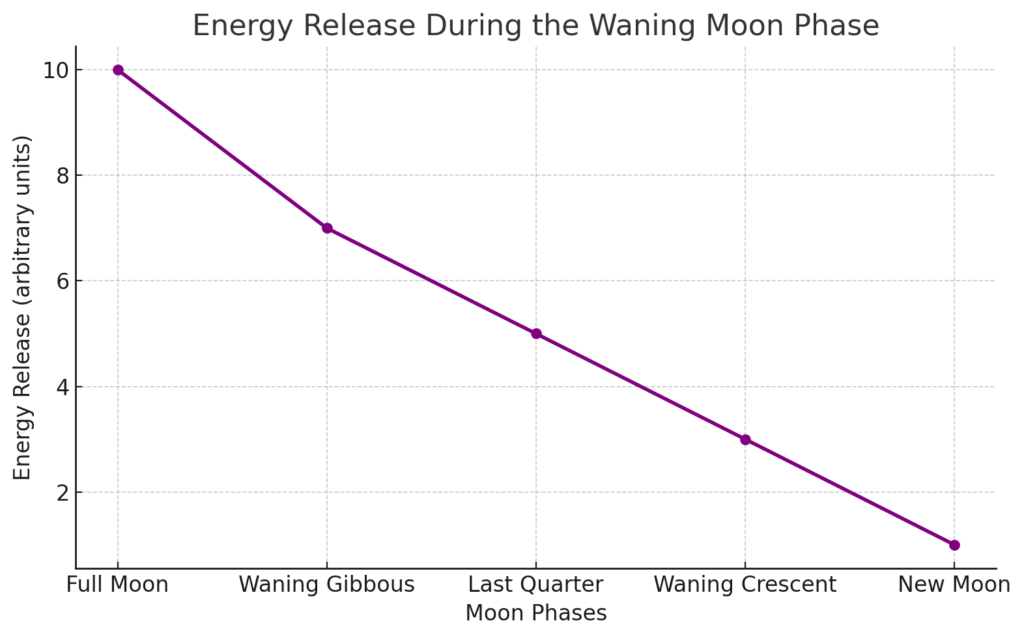 Energy Release During the Waning Moon Phase