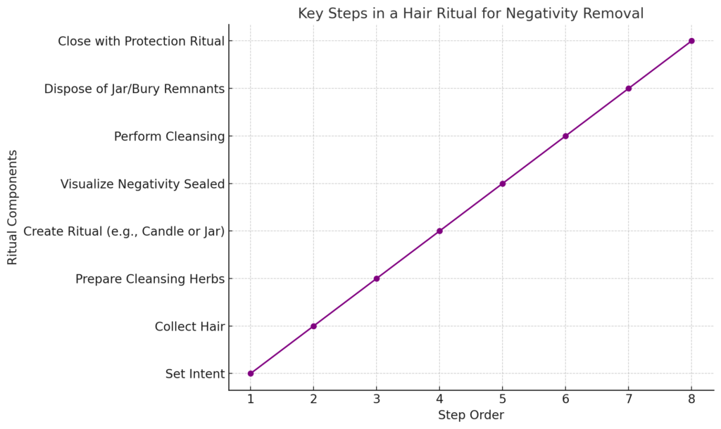 graph outlining the key steps and components involved in a hair ritual for negativity removal: