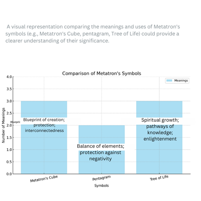 graph comparing the meanings and uses of Metatron's symbols 