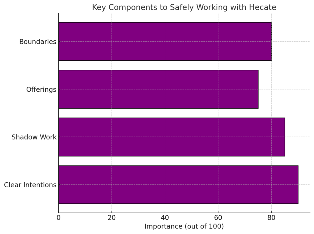 graph of key components of safely working with Hekate