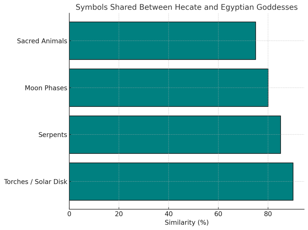 Symbols Shared Between Hecate and Egyptian Goddesses