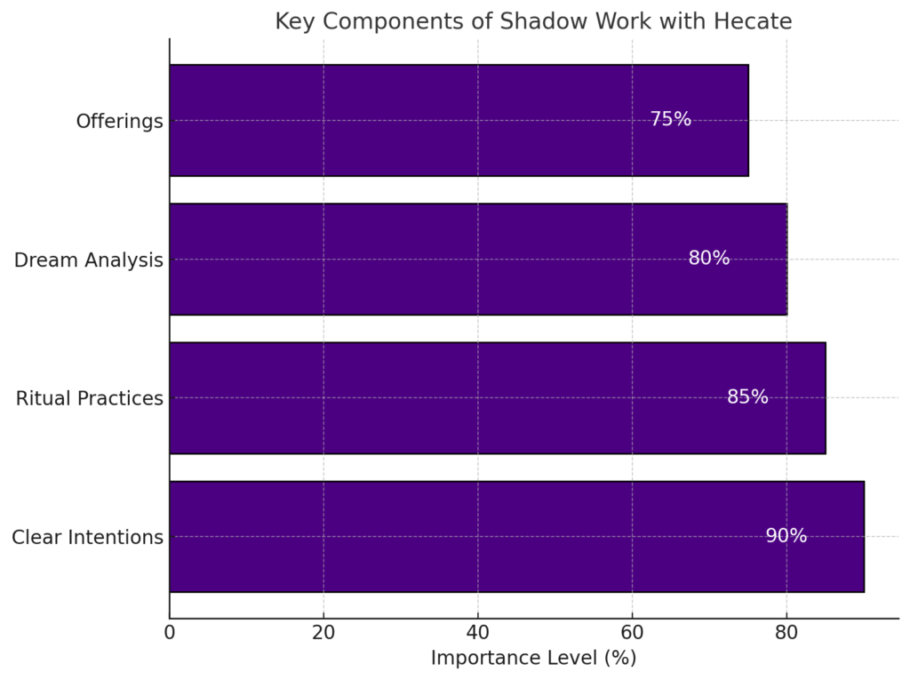 Key Components of Shadow Work with Hecate