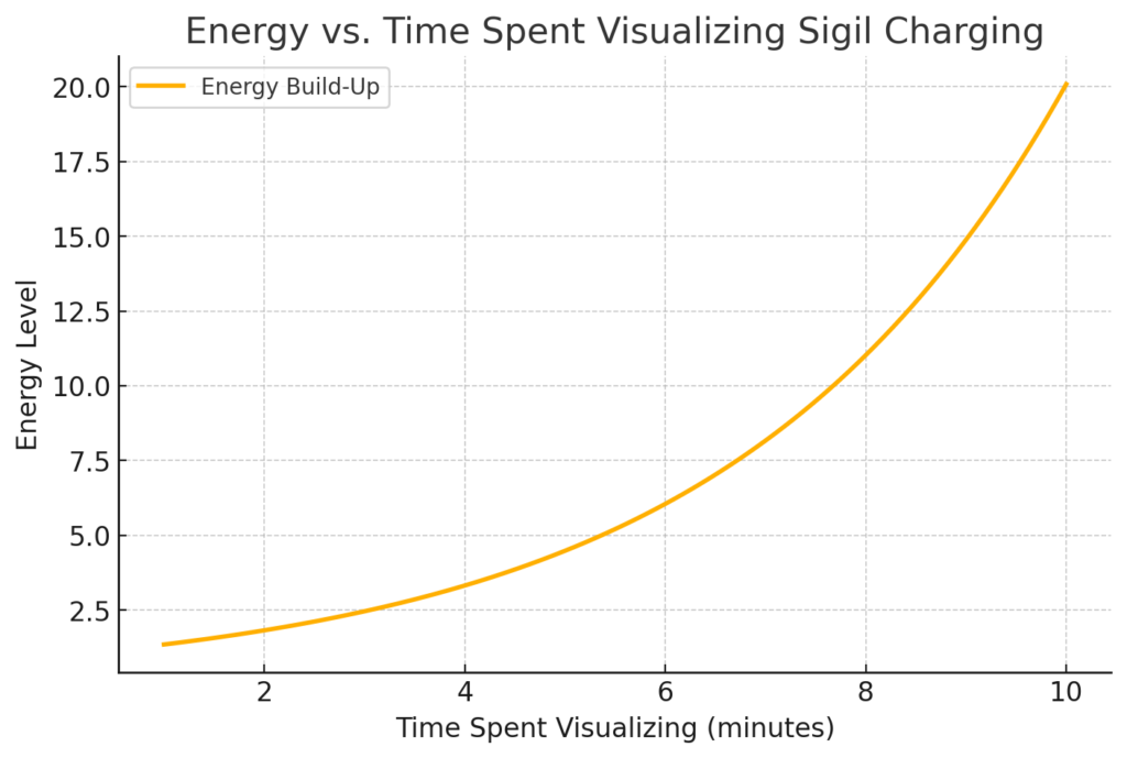 Graph: Energy vs. Time Spent Visualizing Sigil Charging