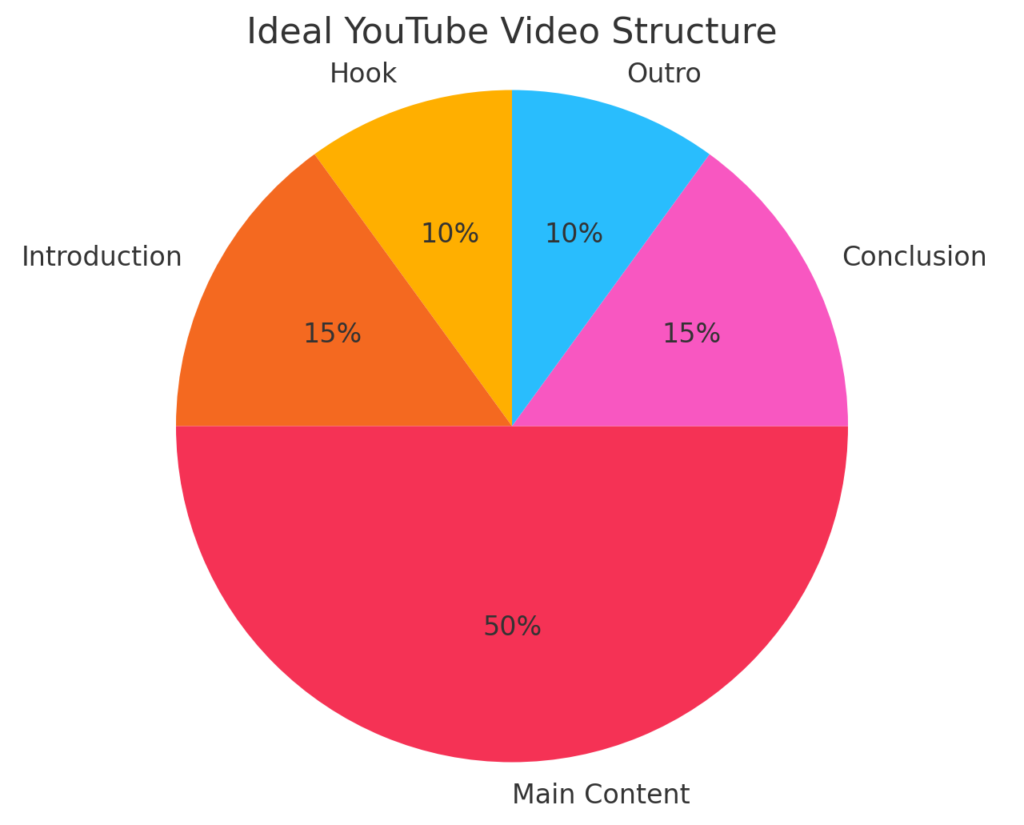 youtube video structure