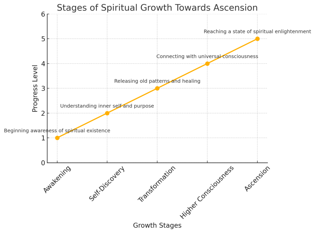 graph stages of spiritual growth towards ascension