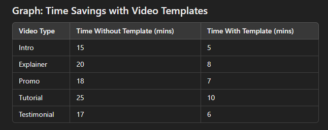 Graph: Time Savings with Video Templates