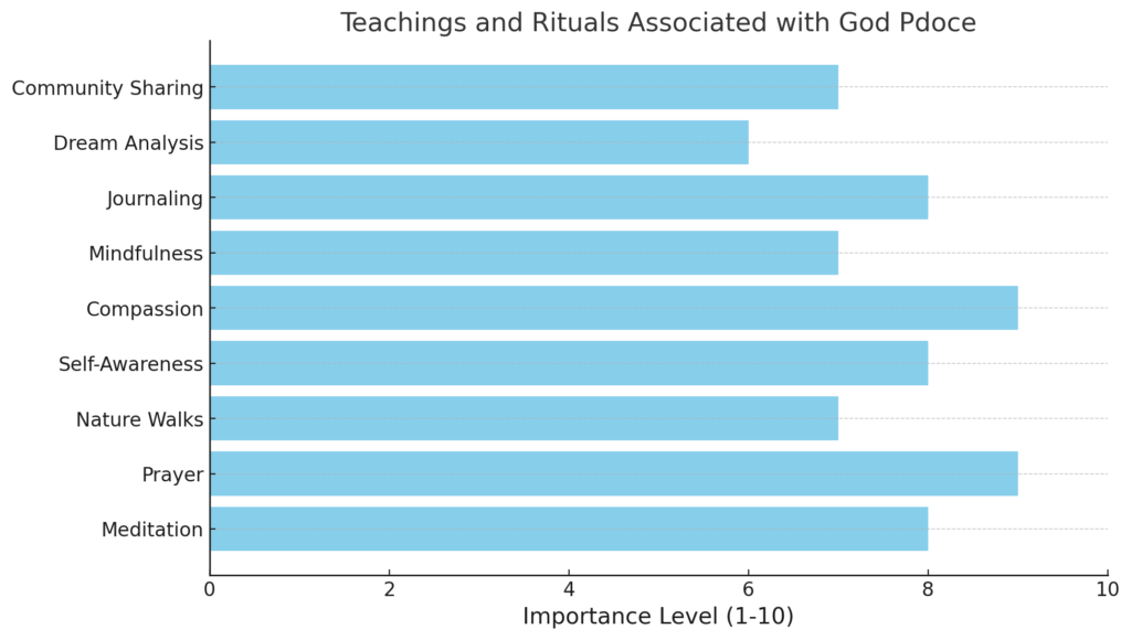 teachings and rituals associated with God Pdoce