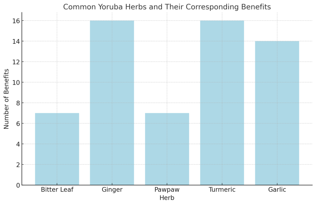 Graph Yoruba herbs and their corresponding benefits