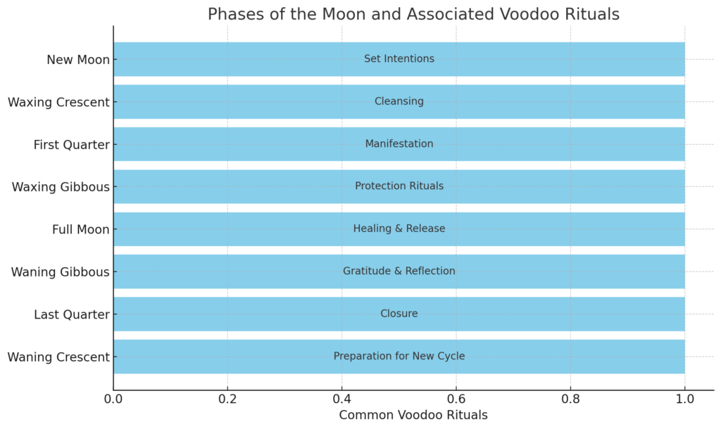 a graph depicting the phases of the moon alongside common Voodoo rituals associated with each phase.