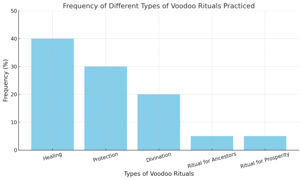 voodoo rituals graph