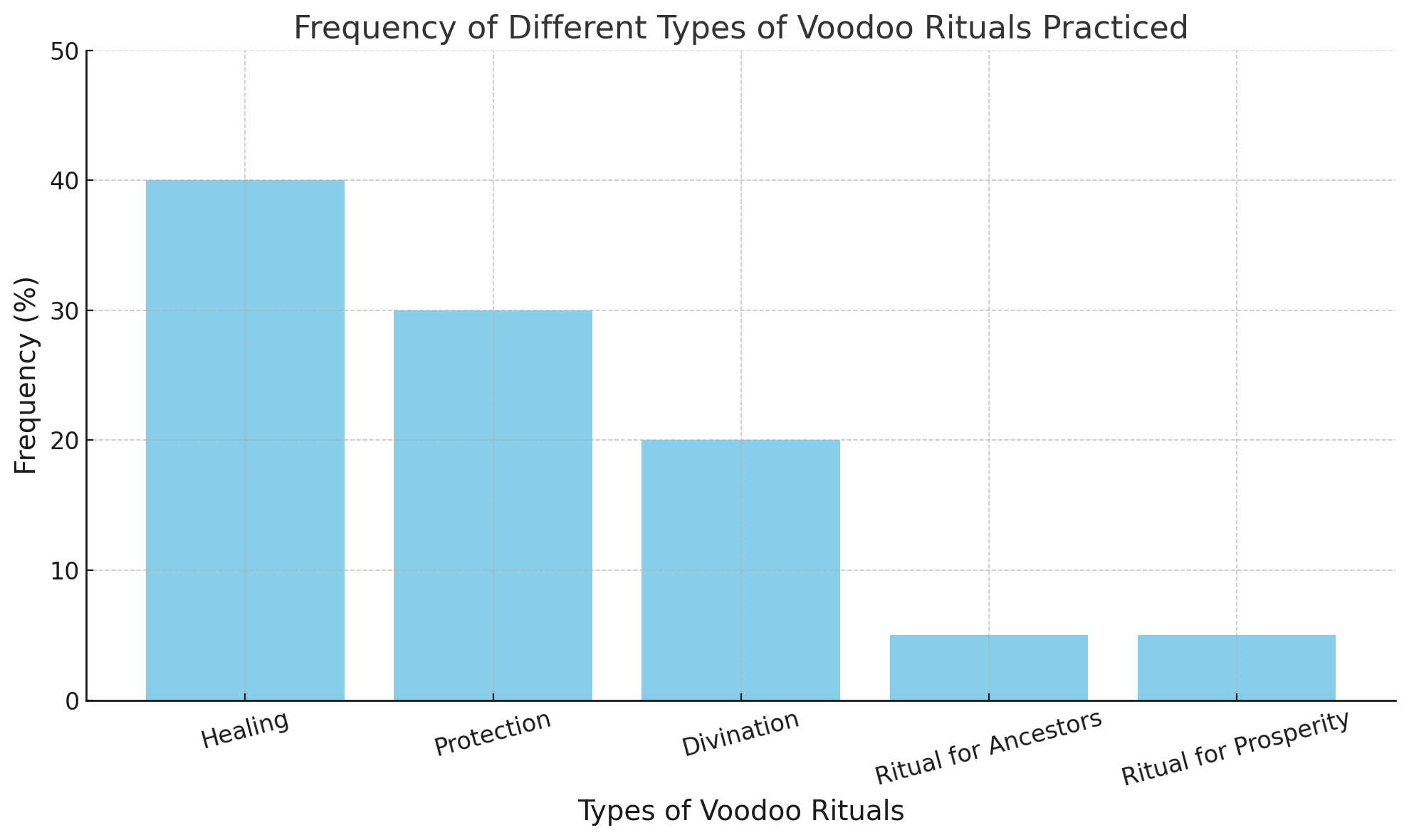 Understanding Voodoo Rituals | Legacy Eutopia