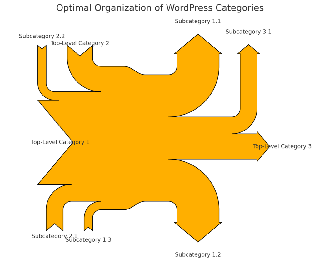 Effective structure for WordPress categories